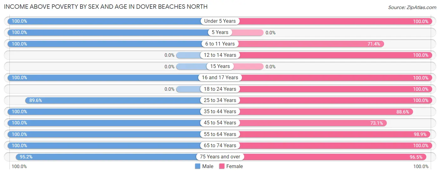 Income Above Poverty by Sex and Age in Dover Beaches North