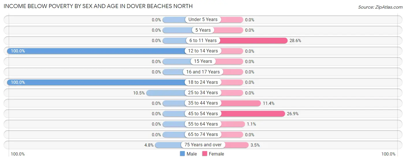 Income Below Poverty by Sex and Age in Dover Beaches North