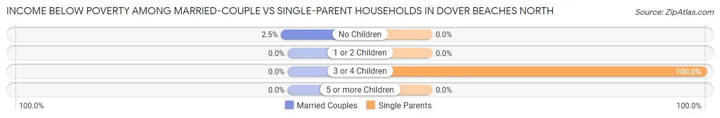 Income Below Poverty Among Married-Couple vs Single-Parent Households in Dover Beaches North