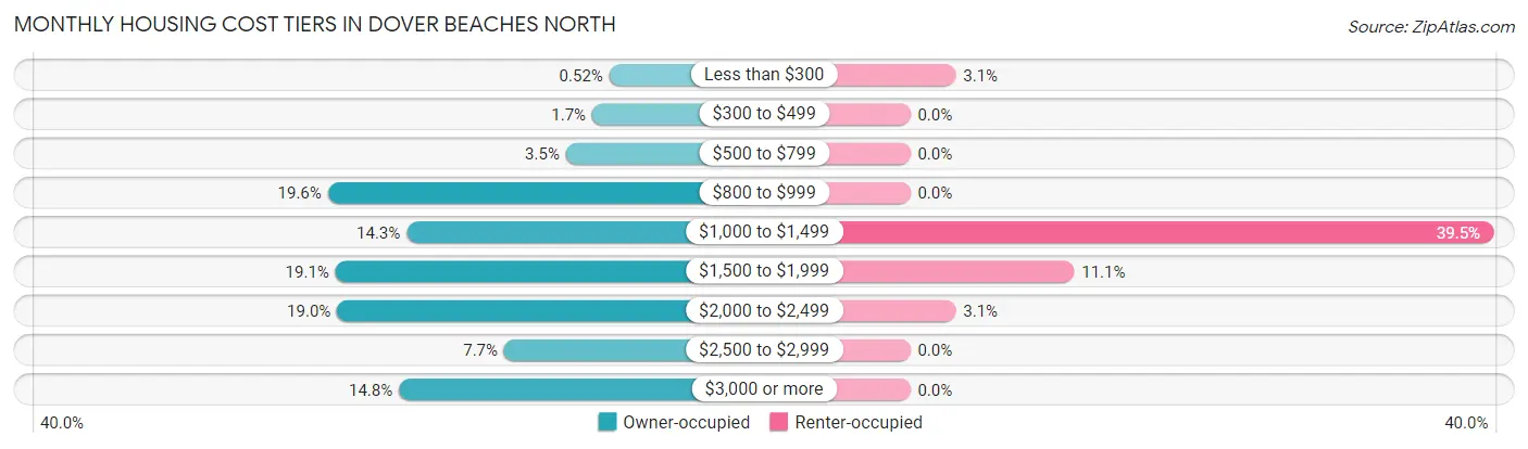 Monthly Housing Cost Tiers in Dover Beaches North