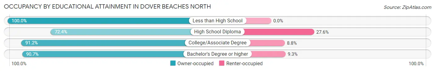 Occupancy by Educational Attainment in Dover Beaches North