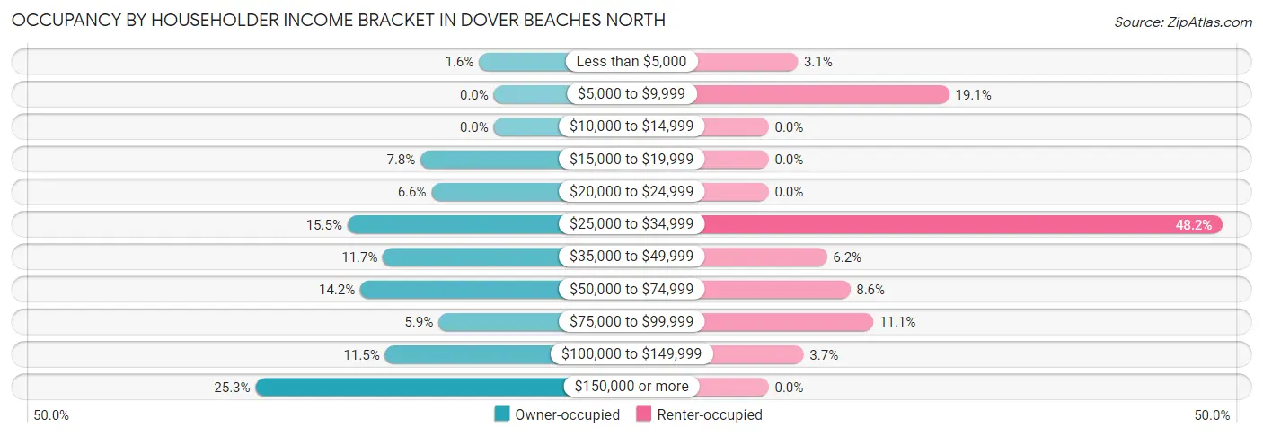 Occupancy by Householder Income Bracket in Dover Beaches North