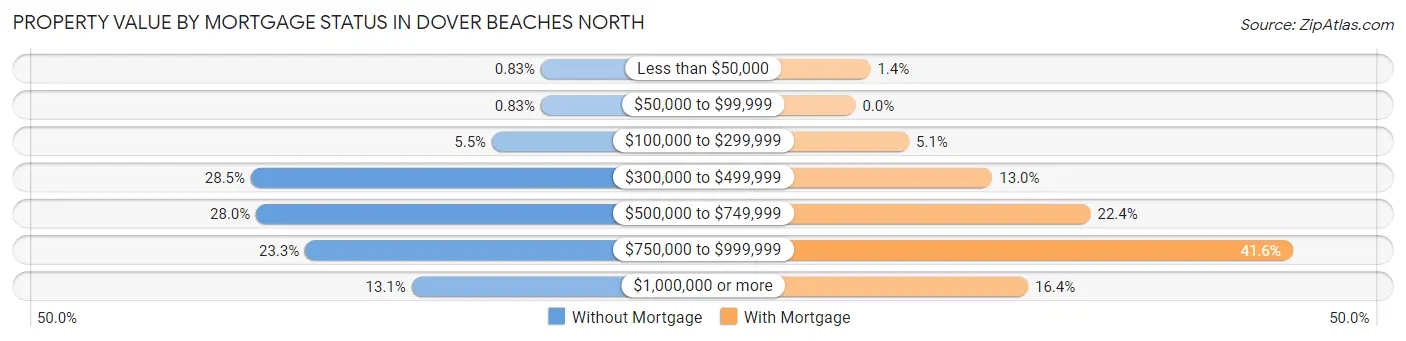 Property Value by Mortgage Status in Dover Beaches North