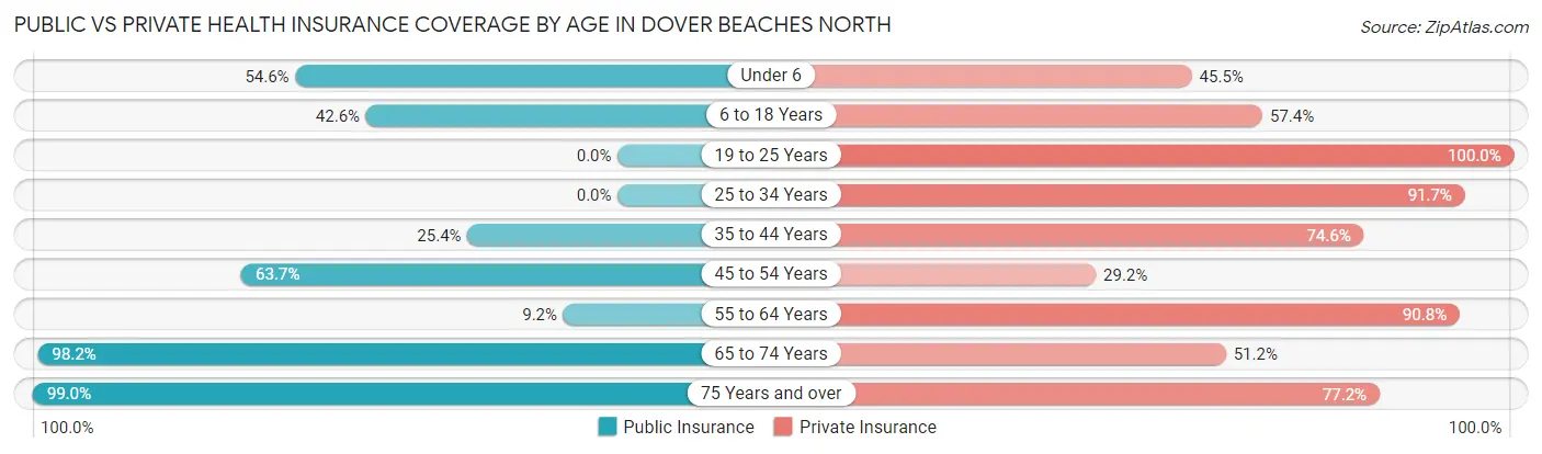 Public vs Private Health Insurance Coverage by Age in Dover Beaches North