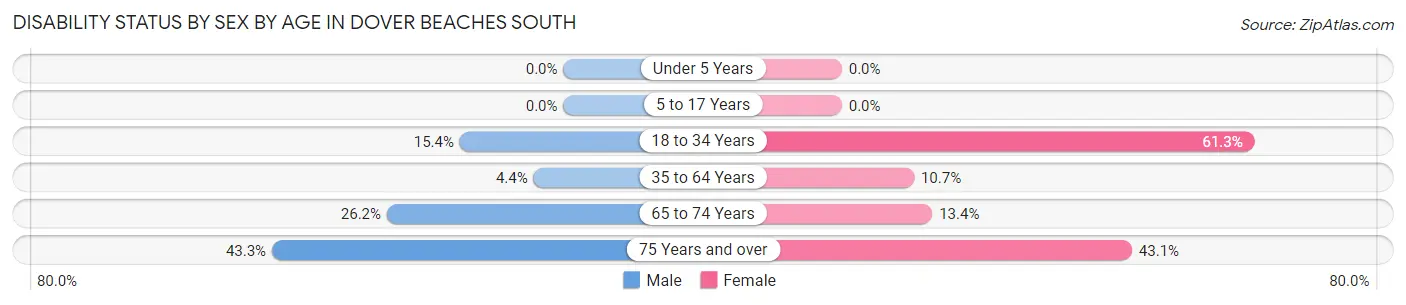 Disability Status by Sex by Age in Dover Beaches South