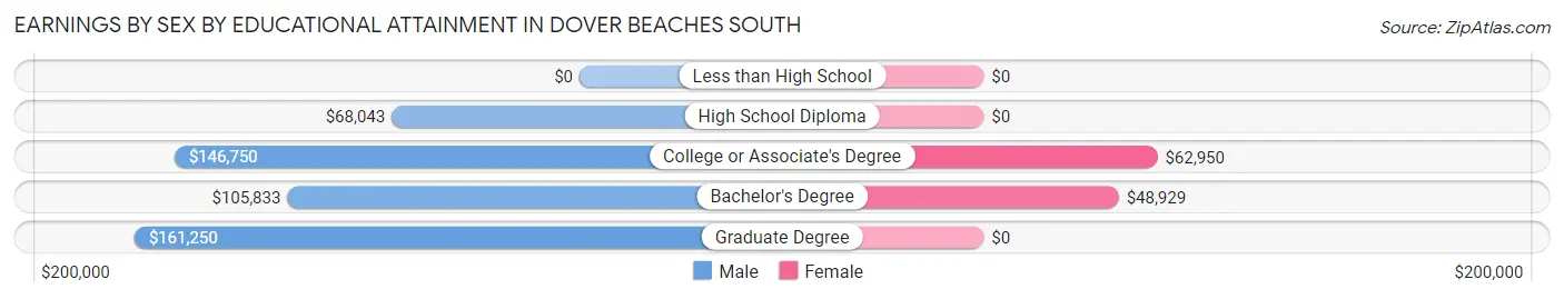Earnings by Sex by Educational Attainment in Dover Beaches South