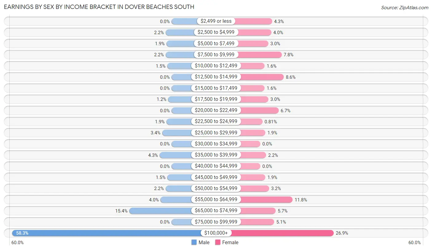 Earnings by Sex by Income Bracket in Dover Beaches South