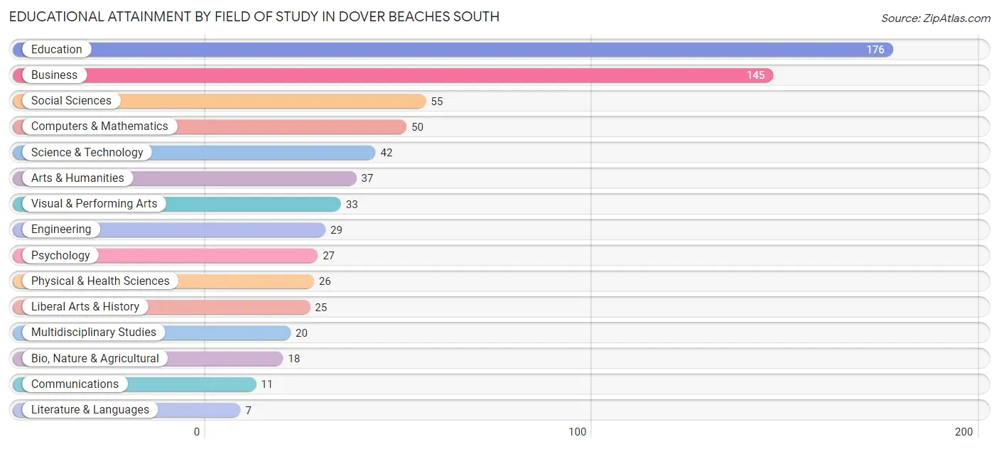 Educational Attainment by Field of Study in Dover Beaches South