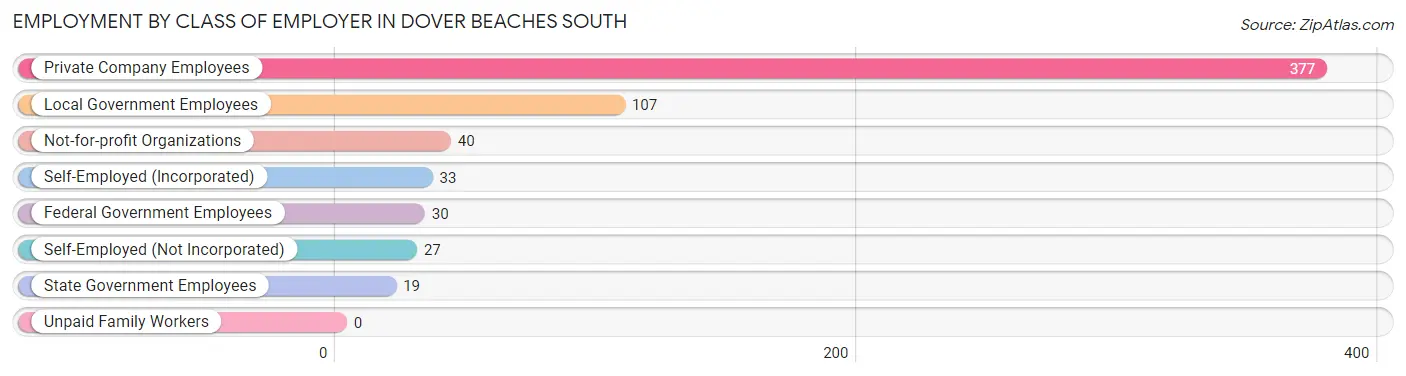 Employment by Class of Employer in Dover Beaches South