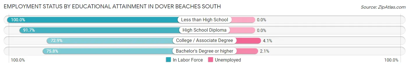 Employment Status by Educational Attainment in Dover Beaches South