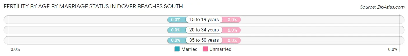 Female Fertility by Age by Marriage Status in Dover Beaches South