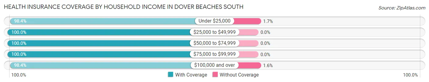 Health Insurance Coverage by Household Income in Dover Beaches South