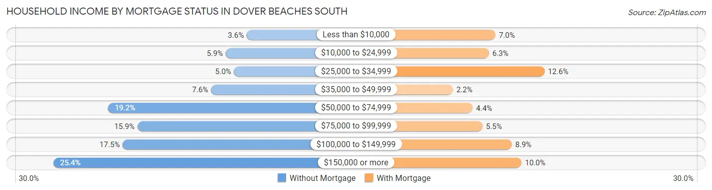 Household Income by Mortgage Status in Dover Beaches South