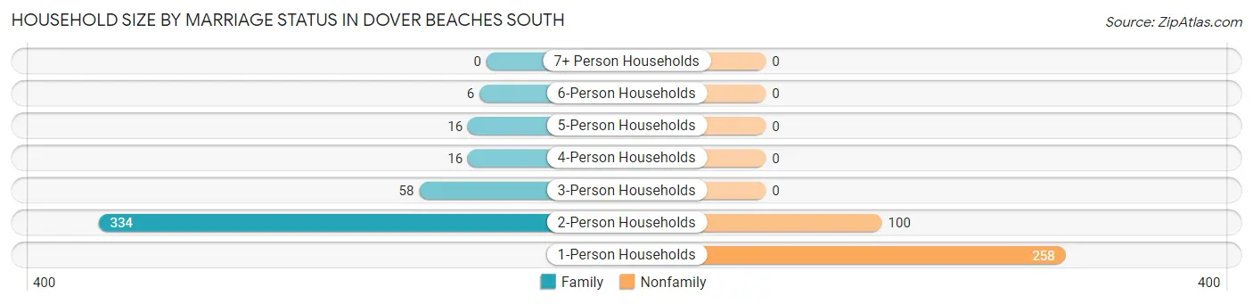 Household Size by Marriage Status in Dover Beaches South