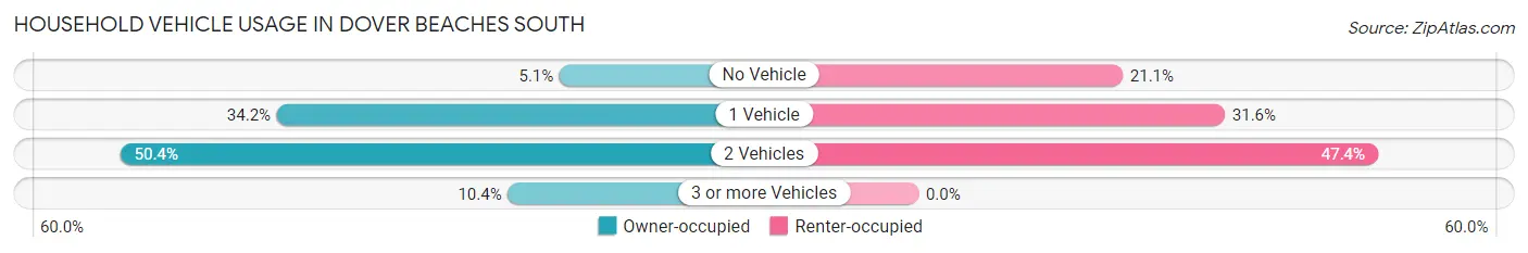 Household Vehicle Usage in Dover Beaches South