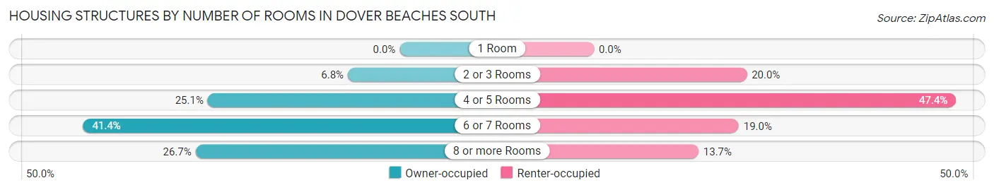 Housing Structures by Number of Rooms in Dover Beaches South
