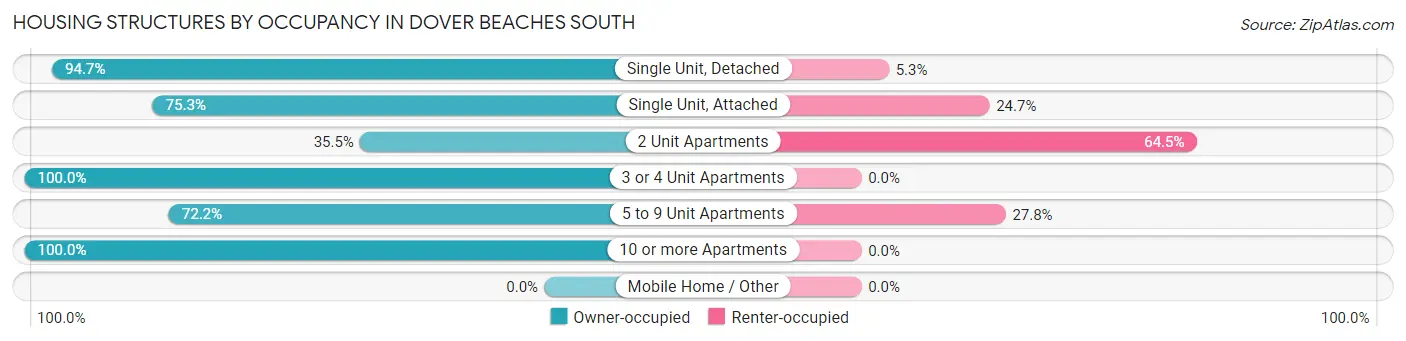 Housing Structures by Occupancy in Dover Beaches South