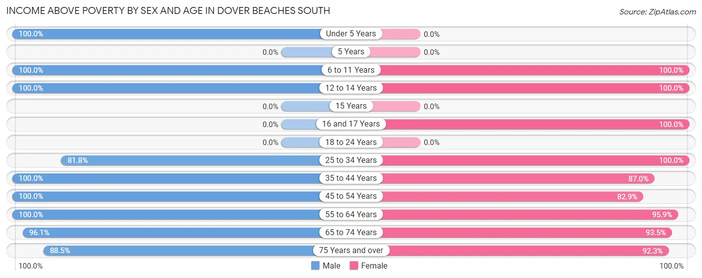Income Above Poverty by Sex and Age in Dover Beaches South