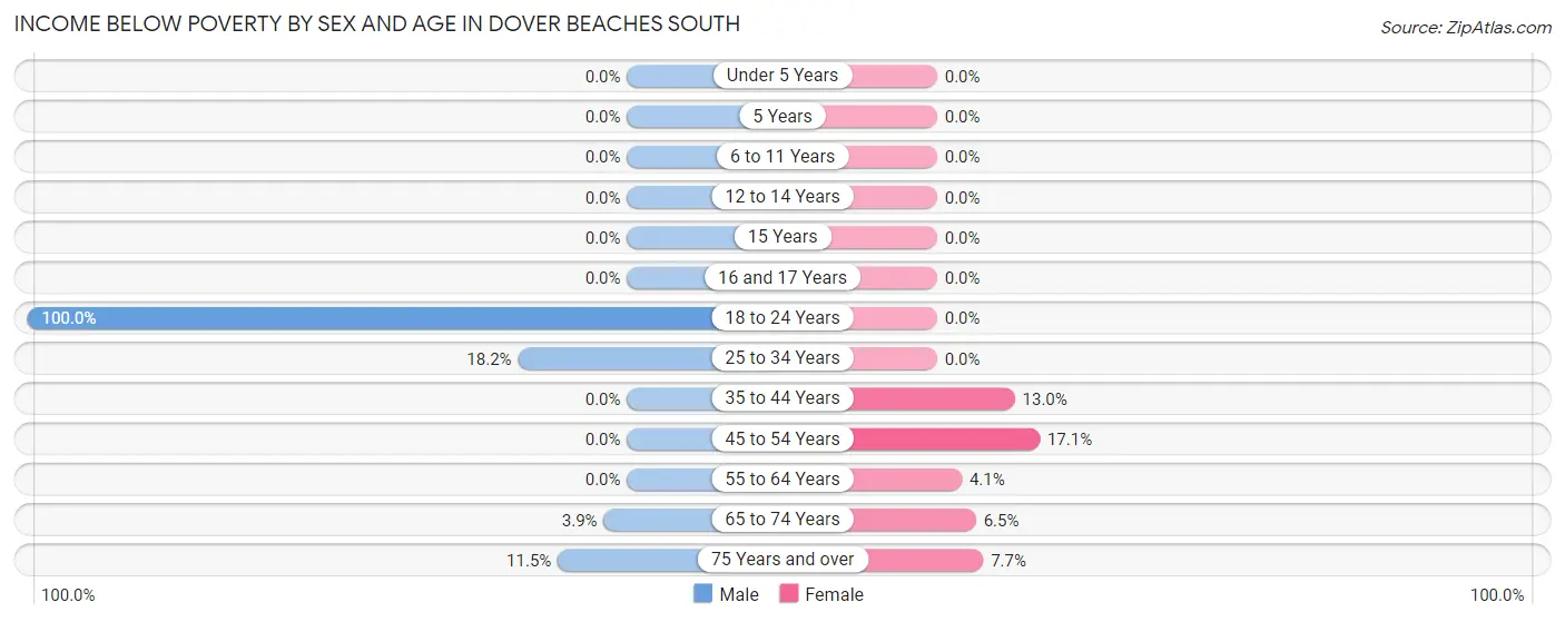Income Below Poverty by Sex and Age in Dover Beaches South