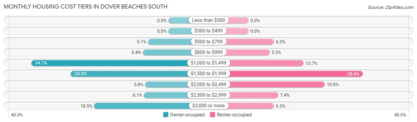 Monthly Housing Cost Tiers in Dover Beaches South