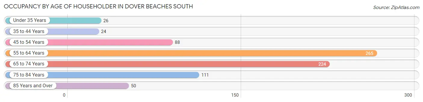 Occupancy by Age of Householder in Dover Beaches South