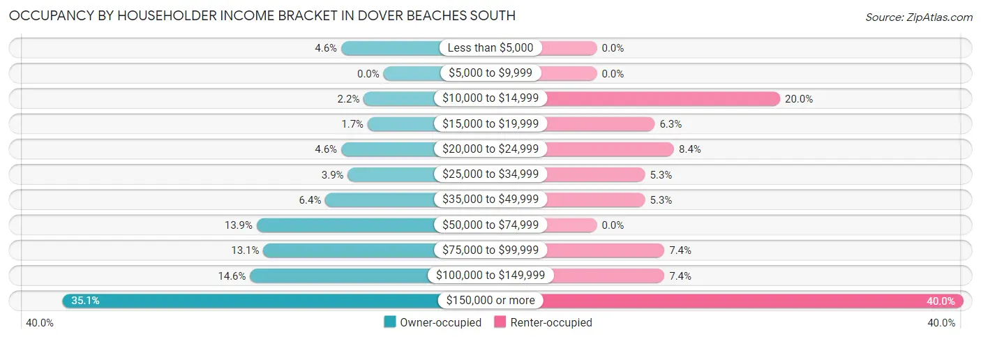 Occupancy by Householder Income Bracket in Dover Beaches South