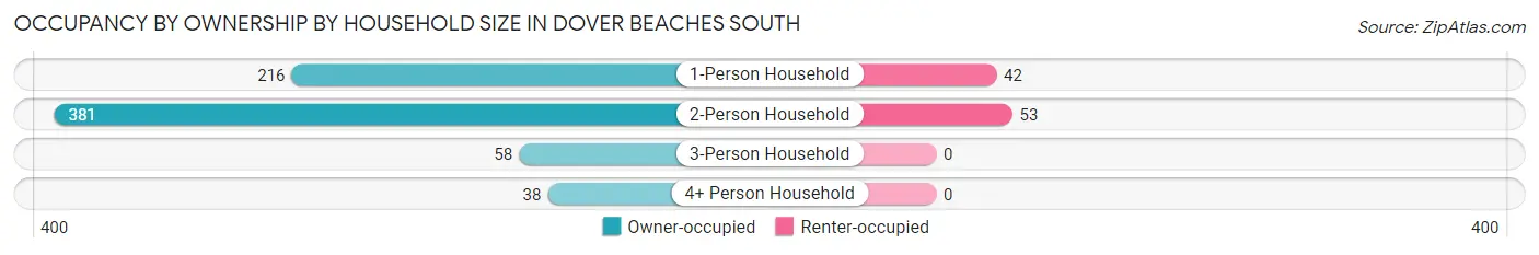 Occupancy by Ownership by Household Size in Dover Beaches South
