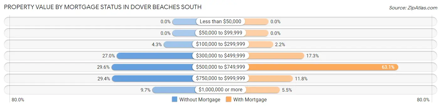 Property Value by Mortgage Status in Dover Beaches South