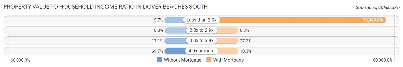 Property Value to Household Income Ratio in Dover Beaches South