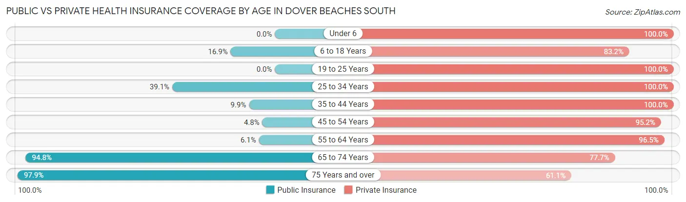 Public vs Private Health Insurance Coverage by Age in Dover Beaches South