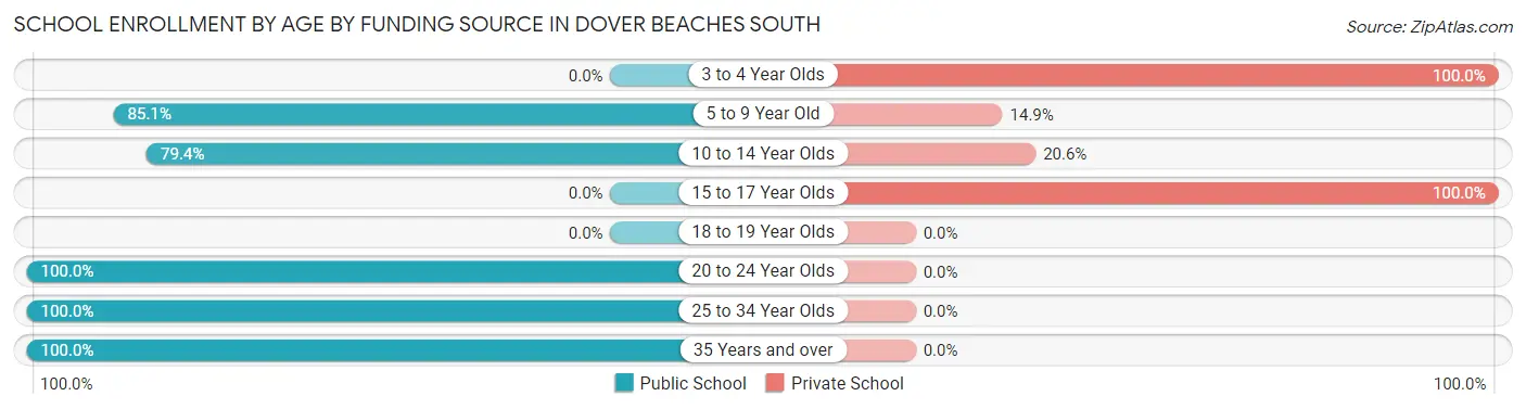 School Enrollment by Age by Funding Source in Dover Beaches South