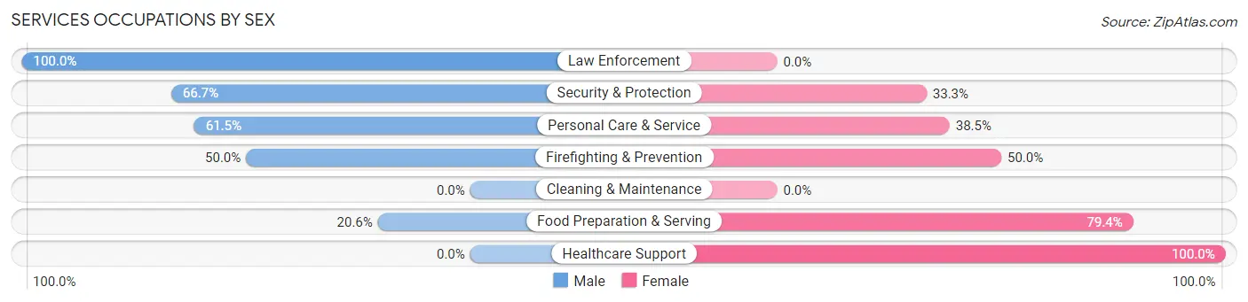 Services Occupations by Sex in Dover Beaches South