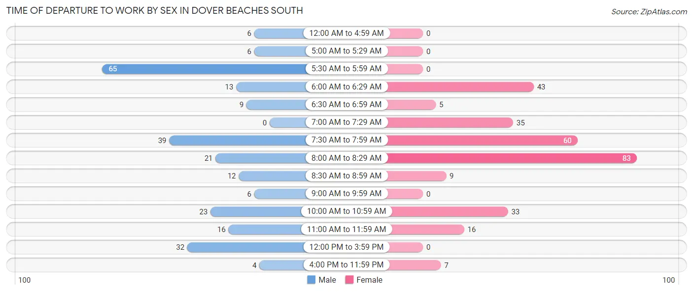 Time of Departure to Work by Sex in Dover Beaches South