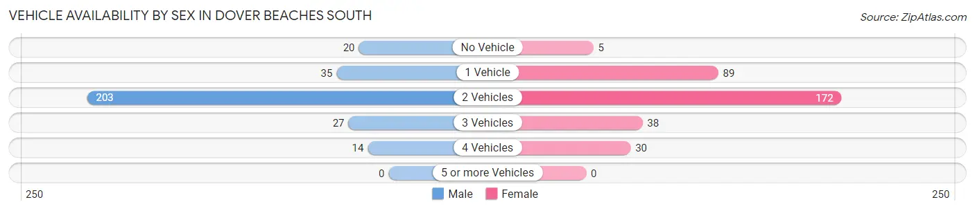 Vehicle Availability by Sex in Dover Beaches South