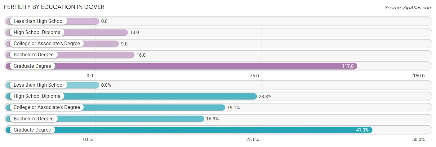 Female Fertility by Education Attainment in Dover