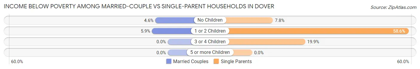 Income Below Poverty Among Married-Couple vs Single-Parent Households in Dover