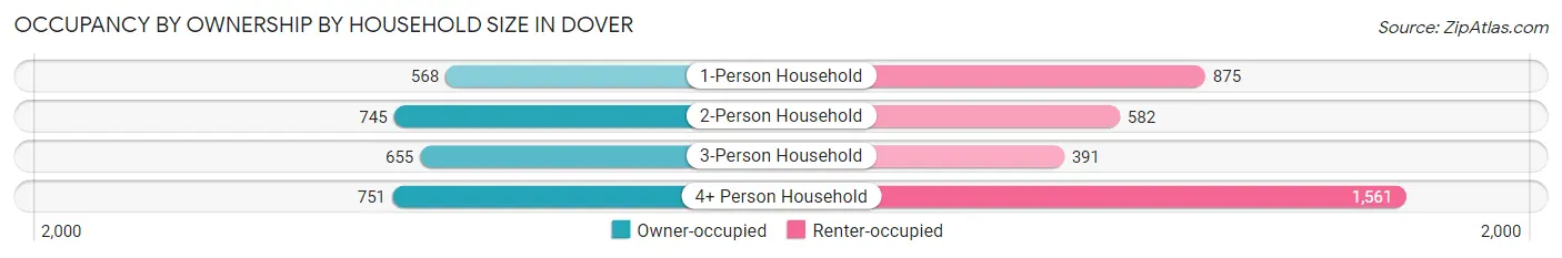 Occupancy by Ownership by Household Size in Dover