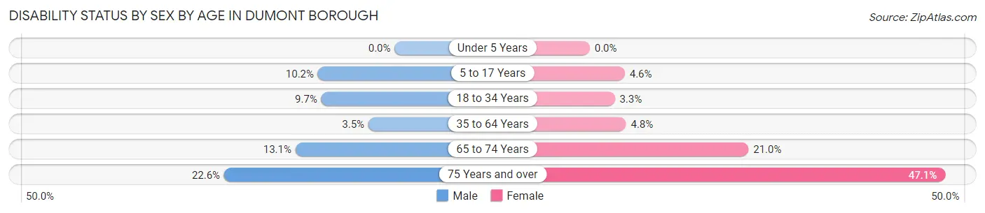 Disability Status by Sex by Age in Dumont borough