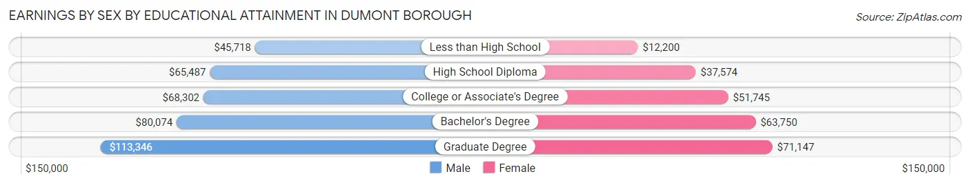Earnings by Sex by Educational Attainment in Dumont borough