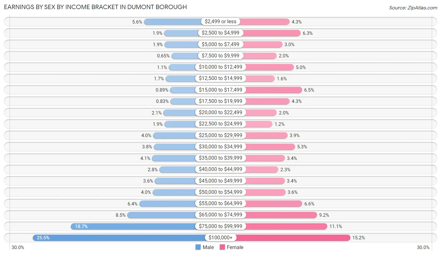 Earnings by Sex by Income Bracket in Dumont borough