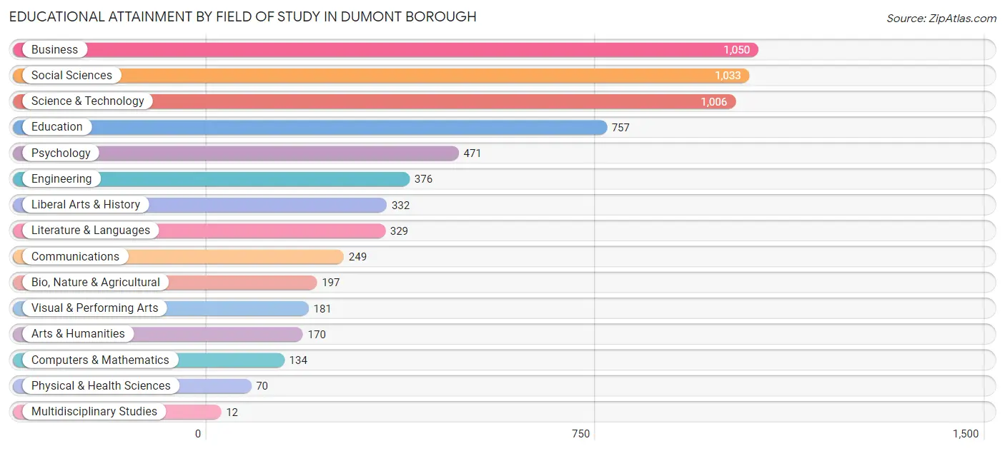 Educational Attainment by Field of Study in Dumont borough