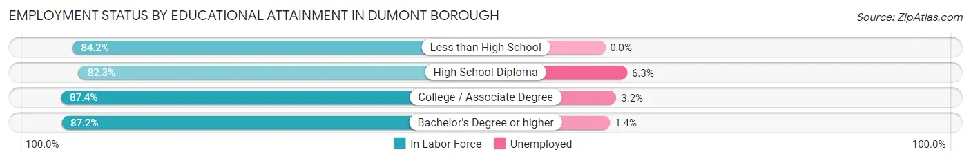 Employment Status by Educational Attainment in Dumont borough