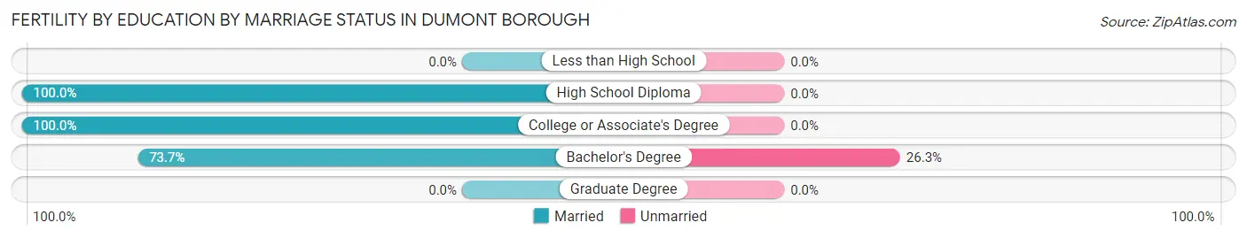 Female Fertility by Education by Marriage Status in Dumont borough