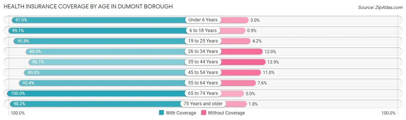 Health Insurance Coverage by Age in Dumont borough