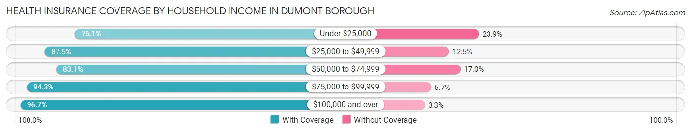 Health Insurance Coverage by Household Income in Dumont borough