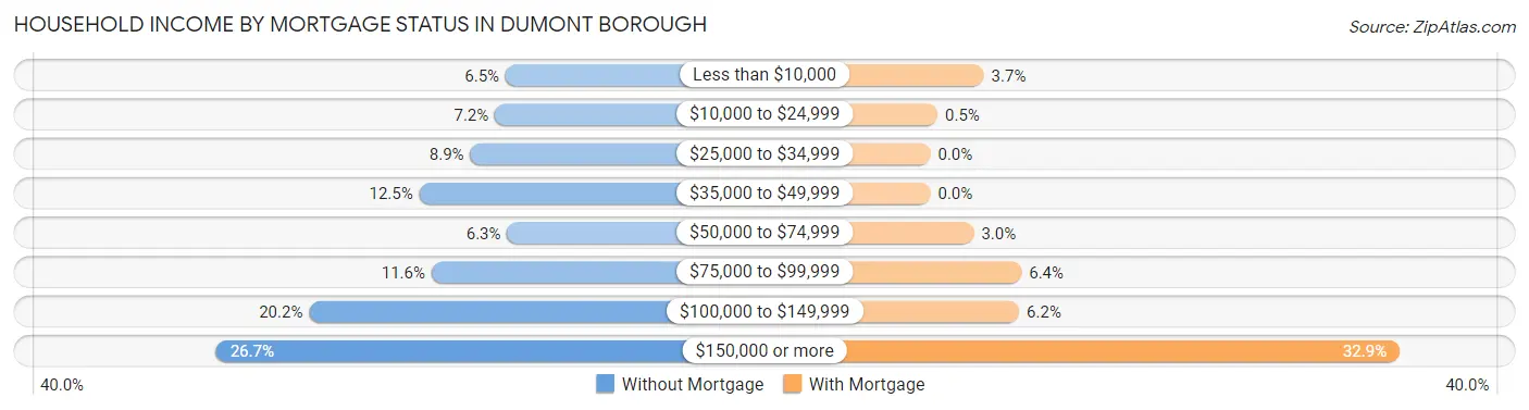 Household Income by Mortgage Status in Dumont borough