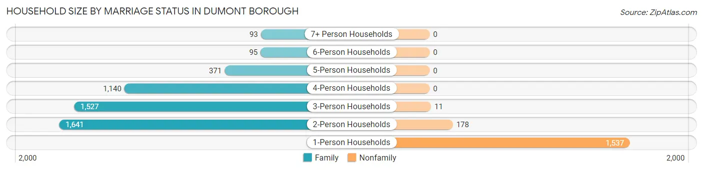Household Size by Marriage Status in Dumont borough