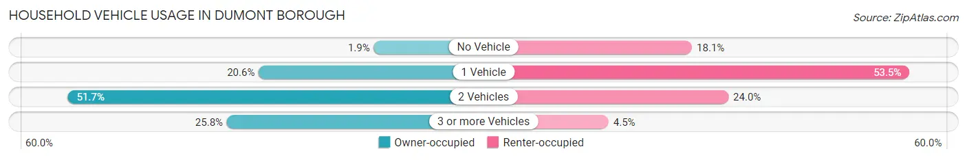 Household Vehicle Usage in Dumont borough