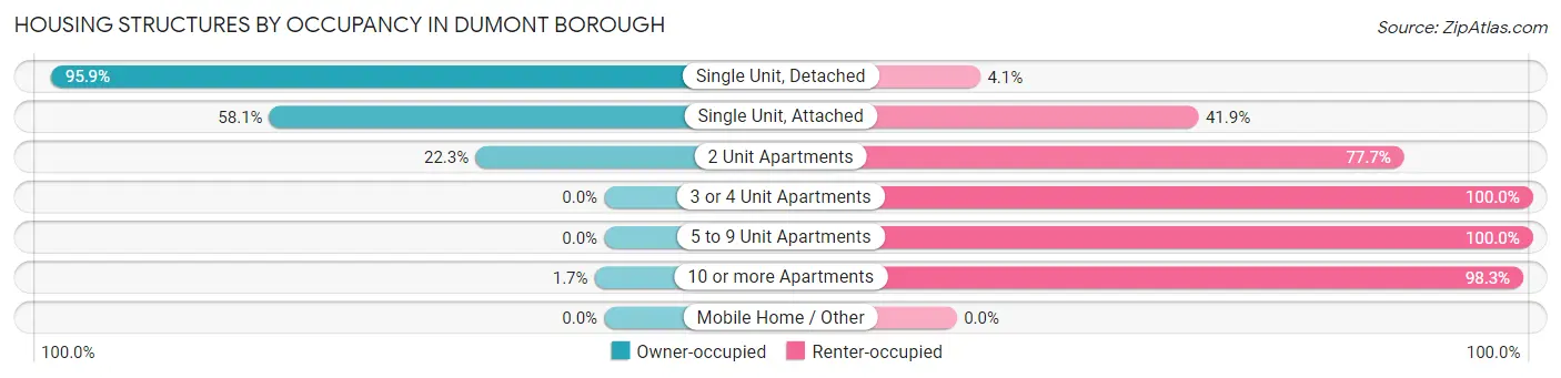 Housing Structures by Occupancy in Dumont borough