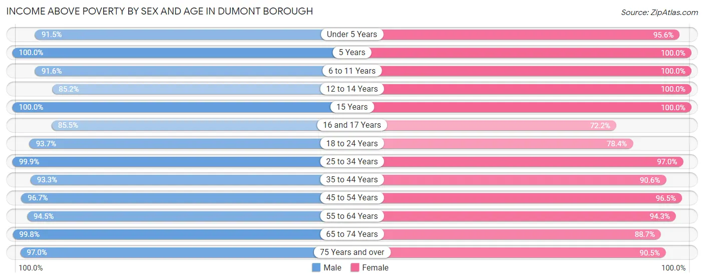 Income Above Poverty by Sex and Age in Dumont borough